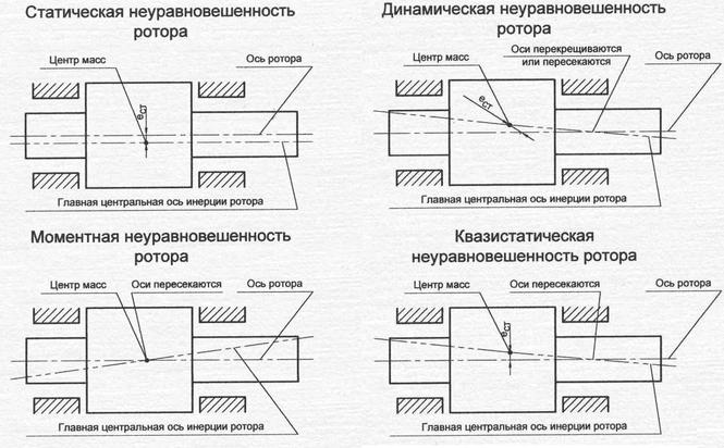 Дисбаланс это. Динамический дисбаланс ротора. Тип неуравновешенности ротора.